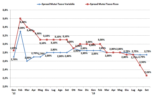 Andamento migliori spread per mutui a tasso fisso e mutui a tasso variabile da Gennaio 2012 a Settembre 2013