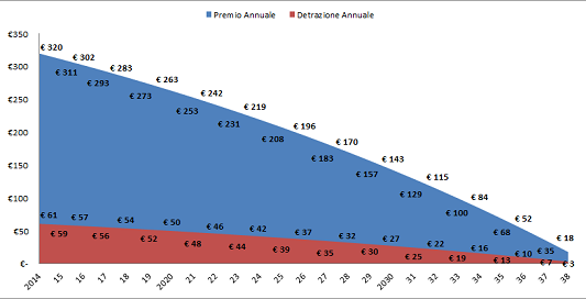 Premi e detrazioni annuali per una polizza vita associata a un mutuo di € 200.000 in 25 anni