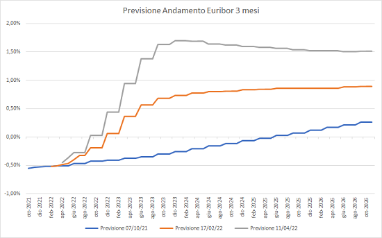 Previsione andamento Euribor 3 mesi