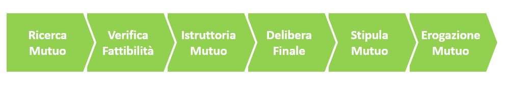 Il processo di mutuo: come ottenerlo