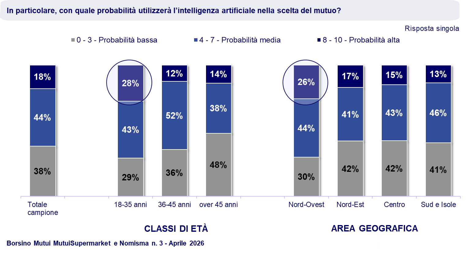 grafico sulla probabilità di utilizzo dell'AI nella ricerca del mutuo