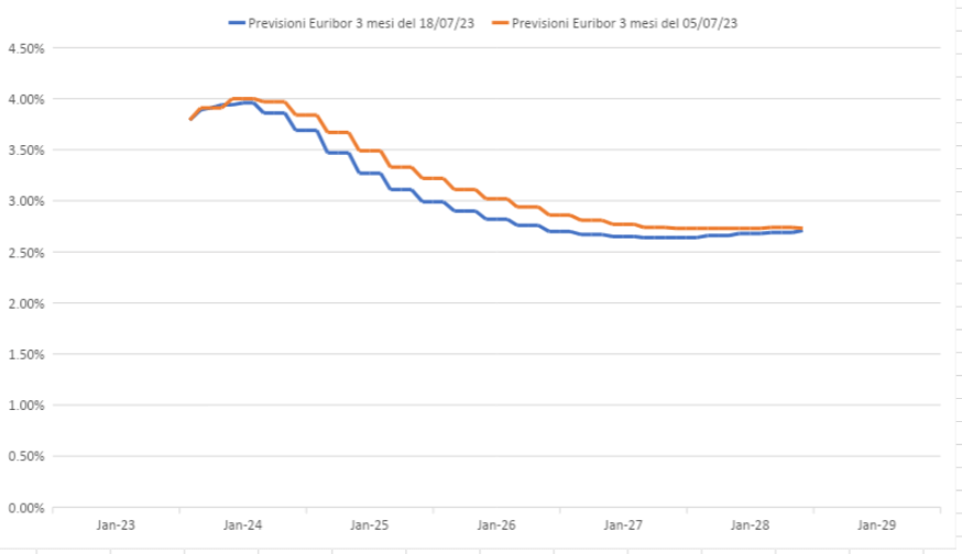 Grafico Euribor