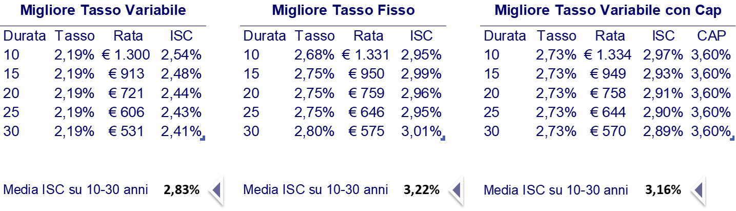 migliori tassi