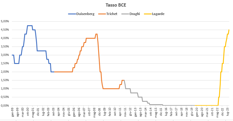 tasso bce evoluzione