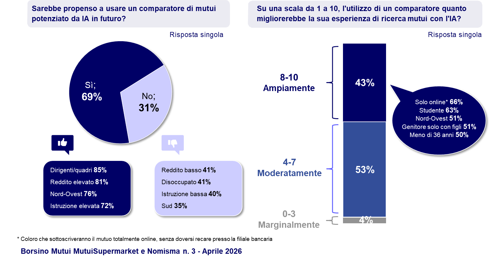 percezione dell'AI nei comparatori mutuo